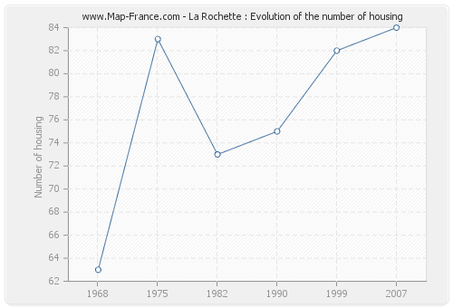 La Rochette : Evolution of the number of housing